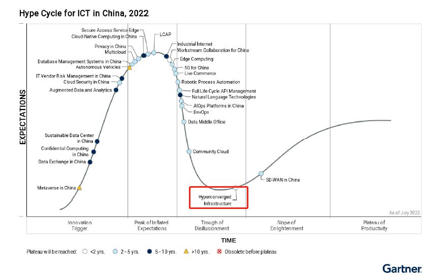 连续三年！浪潮云海超融合入选Gartner 2022中国ICT技术成熟度曲线报告 墨天轮