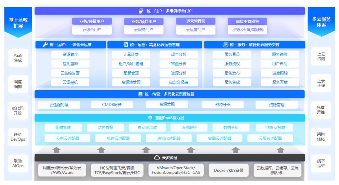 荣获认可丨嘉为蓝鲸CMP云管平台入选Gartner《中国云管理工具市场指南》 墨天轮