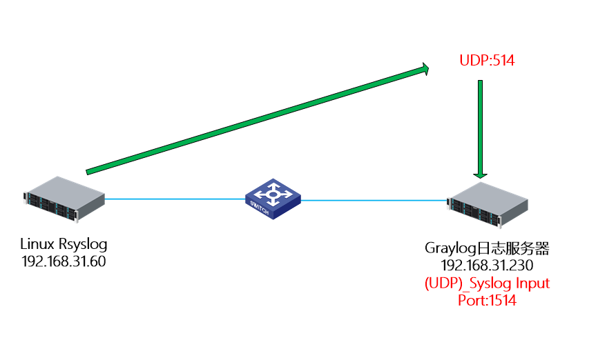  UDP 514 Syslog 