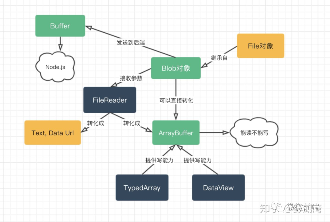 js-blob-arraybuffer-buffer