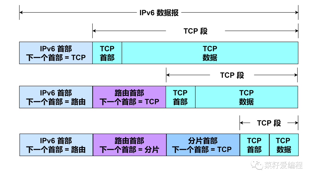  ipv6 