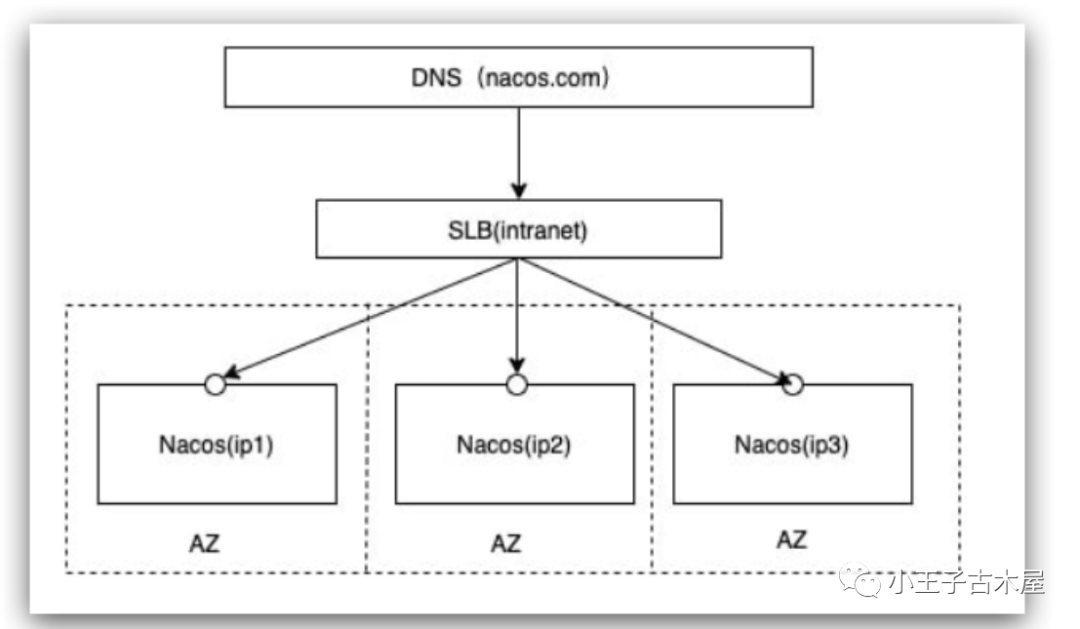 Nacos nginx 