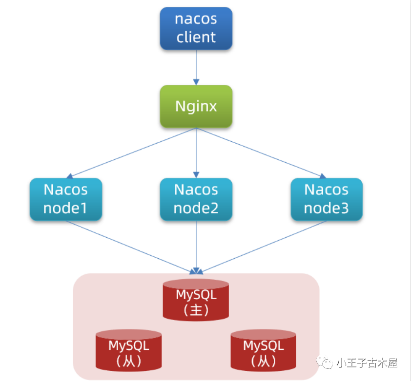 Nacos nginx 