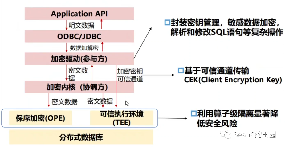 分布式多方安全可信数据库技术与实现 - 墨天轮