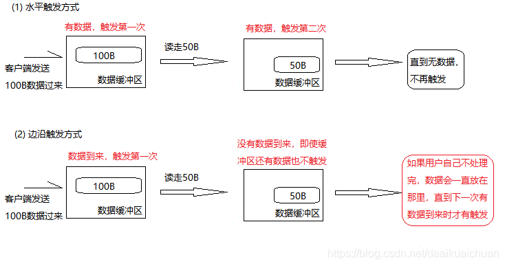 揭秘Linux高性能服务epoll 的本质- 墨天轮