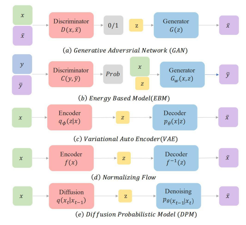 扩散模型(Diffusion)最新综述+GitHub论文汇总-A Survey On Generative Diffusion - 墨天轮