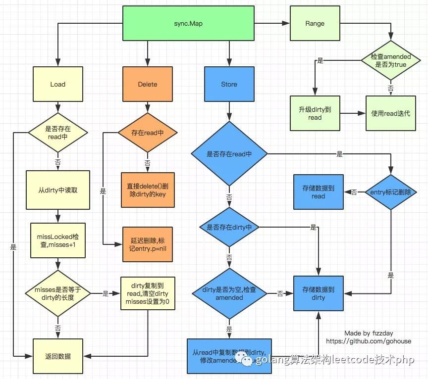 Golang 32 sync map 