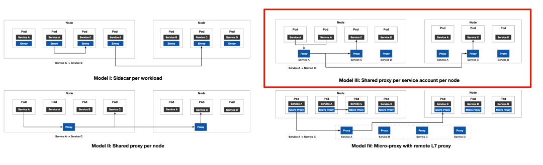 Istio Ambient Mesh 介绍 - 墨天轮
