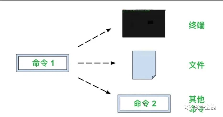 Linux基础之cut进阶和重定向输出 墨天轮