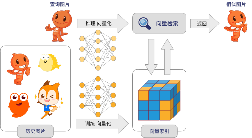 與其他快速索引技術的比較