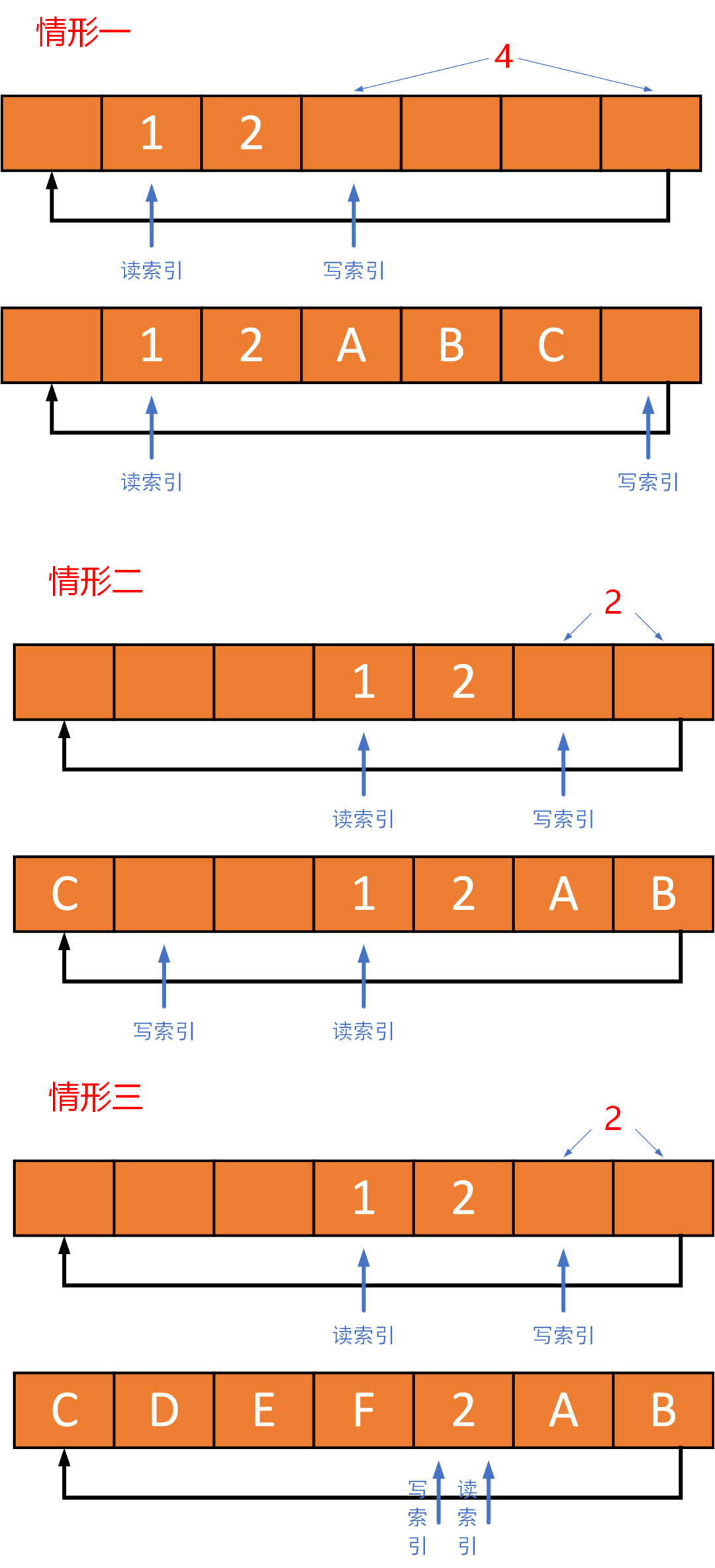 ring buffer，一篇文章讲透它？ 墨天轮