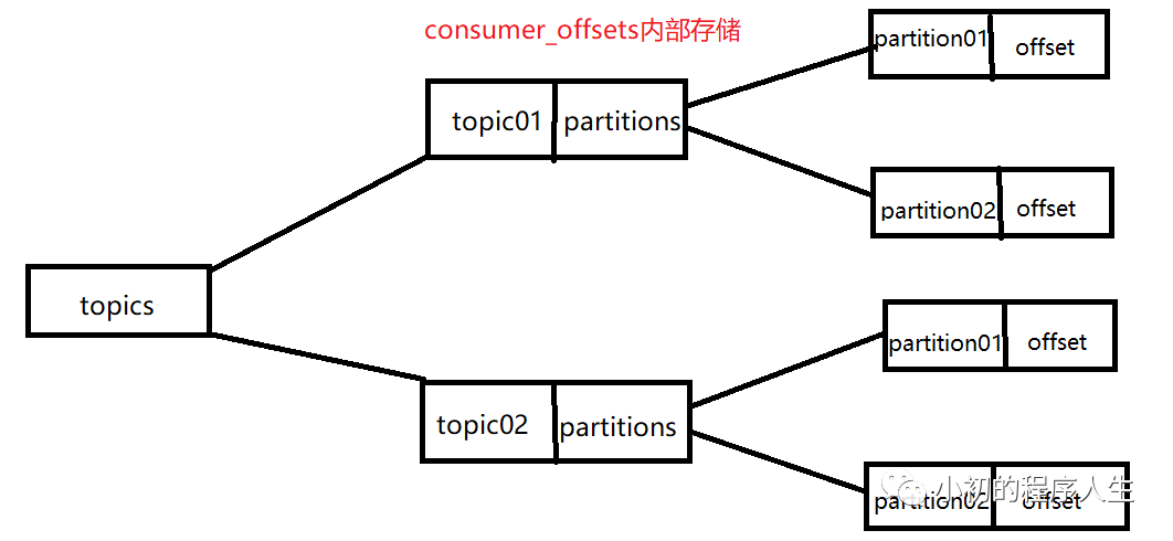 Consumer Offsets Kafka事务消息解析 - 墨天轮