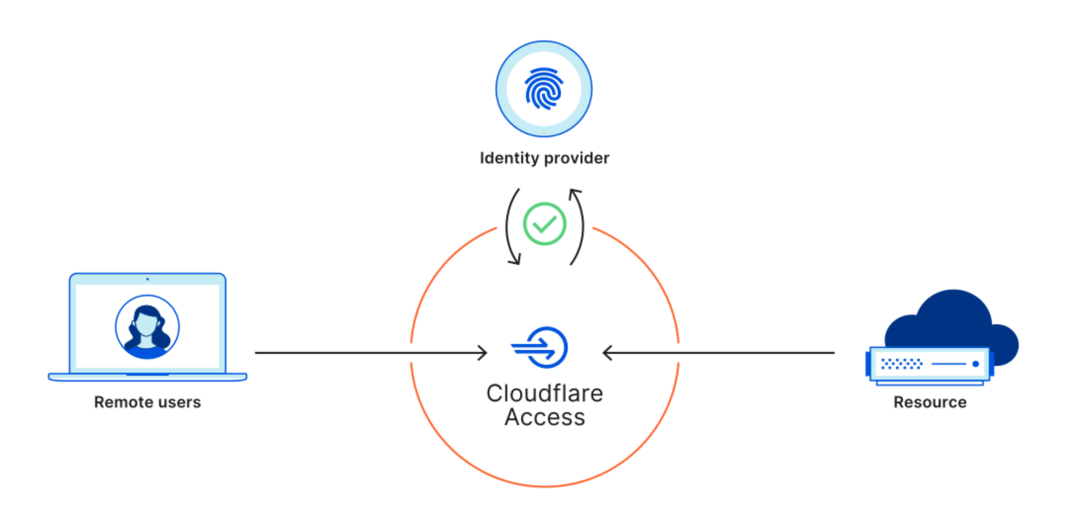 如何使用 Cloudflare Tunnel 免费服务将家庭网络中的设备暴露到公网 墨天轮