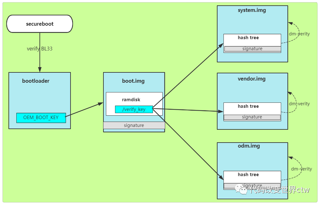 图解Android Verity Boot(AVB)验证原理 - 墨天轮